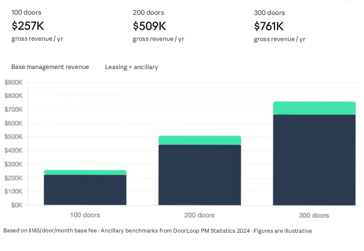 Property management portfolio ROI growth visualization
