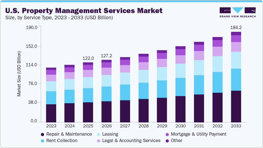 US property management services market size growth chart
