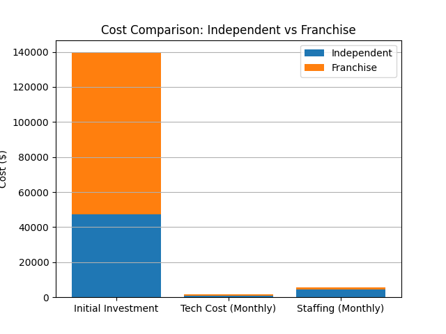 Side-by-side cost comparison chart and ROI growth graph comparing independent property management vs NextBrick franchise in Portland