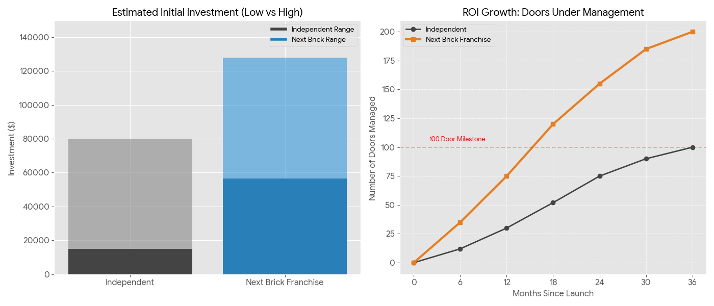 Side-by-side cost comparison chart and ROI growth graph for independent vs franchise property management